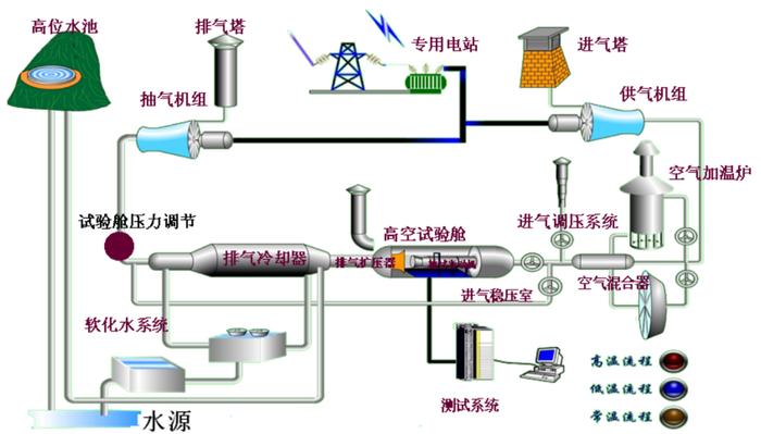高空模拟试验设备图