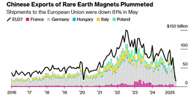 数据显示，近几个月，中国对欧洲稀土磁铁出口量持续下降 彭博社制图 
