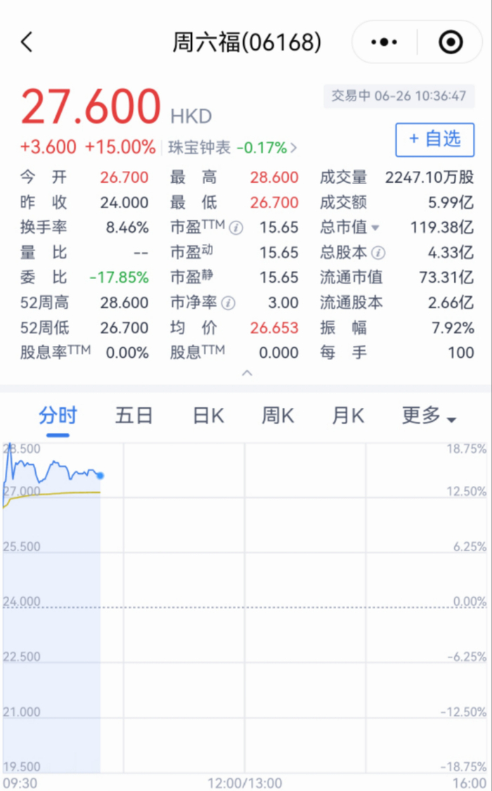 来源：腾讯自选股