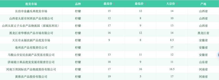 图片来源：全国农产品批发市场价格信息系统