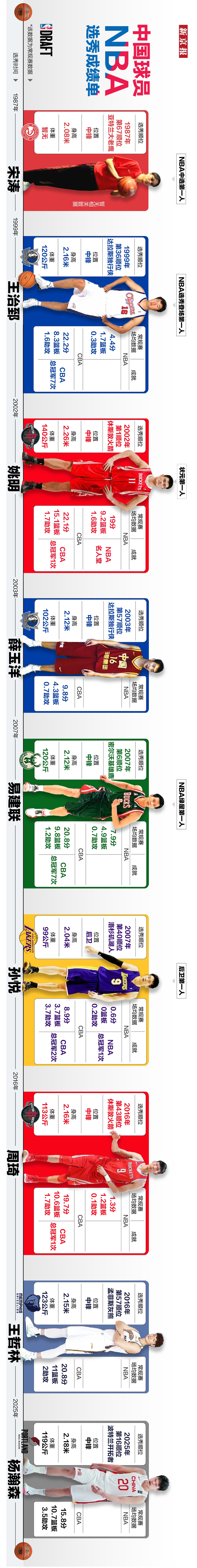 选秀历年 前三球员 前瞻分析相关图片1