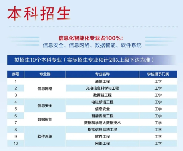 信息支援部队工程大学招生计划截图 