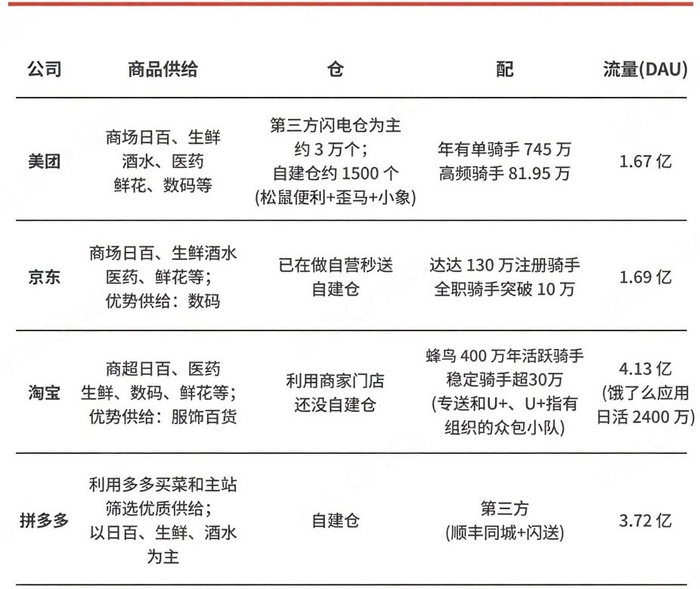 ▲晚点LatePost梳理了几个平台的商品供给、仓配、DAU情况。