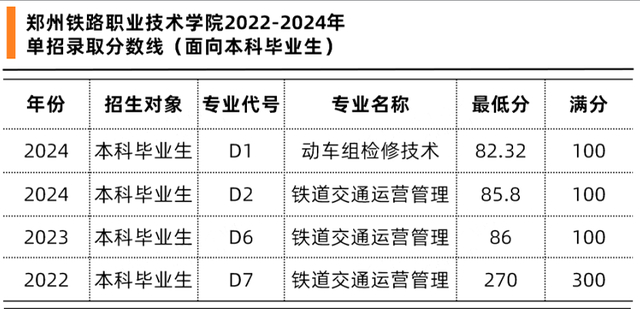 数据来源：郑州铁路职业技术学院