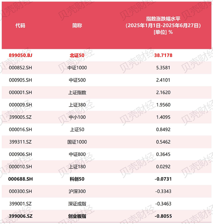 图/截至2025年6月27日，A股全市场主要指数年内涨跌幅情况（数据来源：Wind）