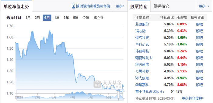 （来源：天天基金网）