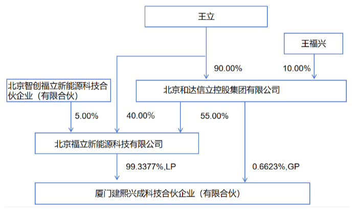 厦门建熙股权结构图      来源：公告
