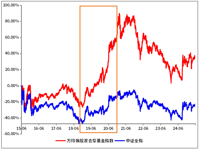 （数据来源：Wind，2015.06.26-2025.06.25，指数过往涨跌幅不预示未来收益，仅供参考投资需谨慎）