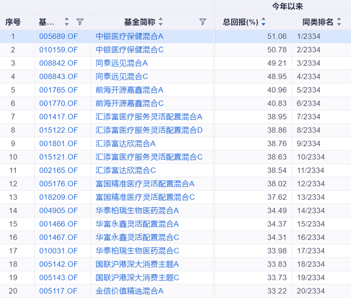 （来源：同花顺iFinD，截至6月27日，下同）