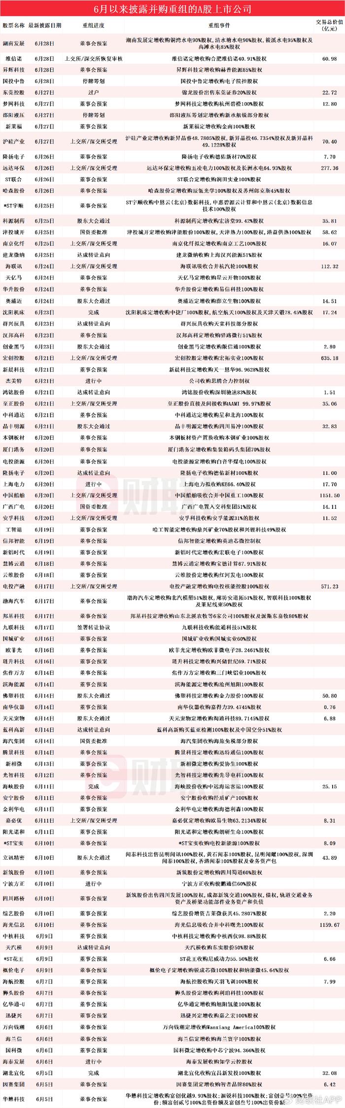 图源/财联社不完全统计 截至6月29日