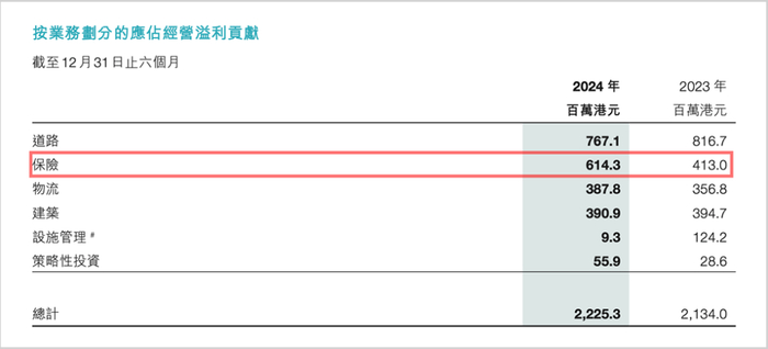 ▲来源：周大福创建财报