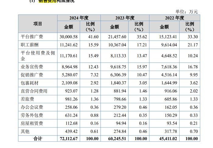 英氏控股销售费用构成      来源：招股说明书