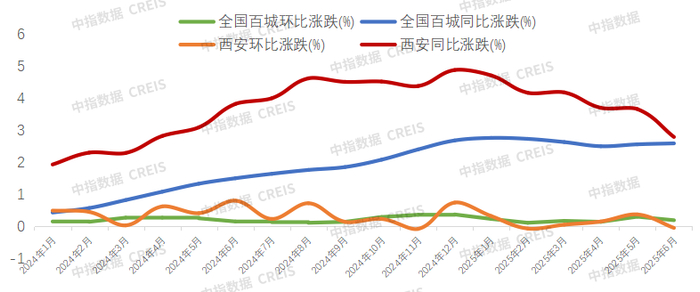 数据来源：中国房地产指数系统