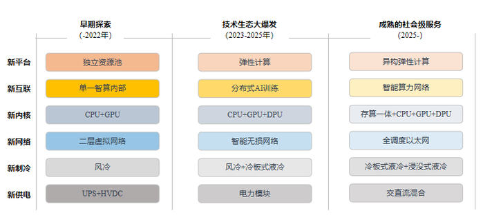 智算中心演进的三个阶段