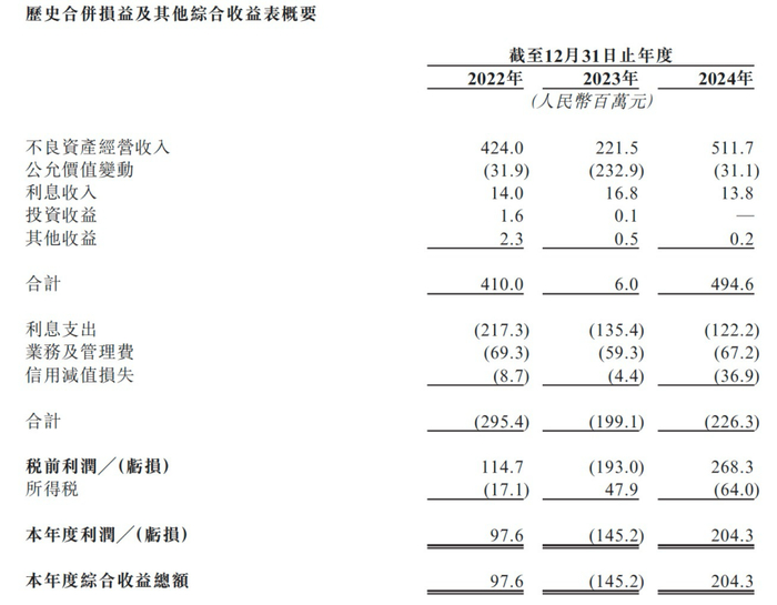 来源：河北资产招股书