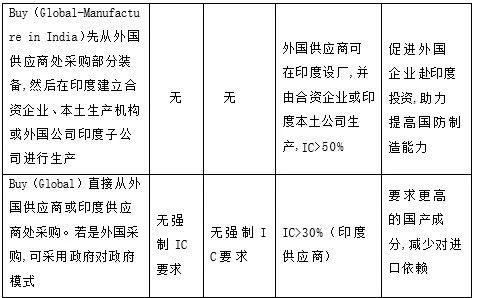 印度国防采购中关于“本土生产规定”的变化（2011~2020） 图源：《南亚研究》