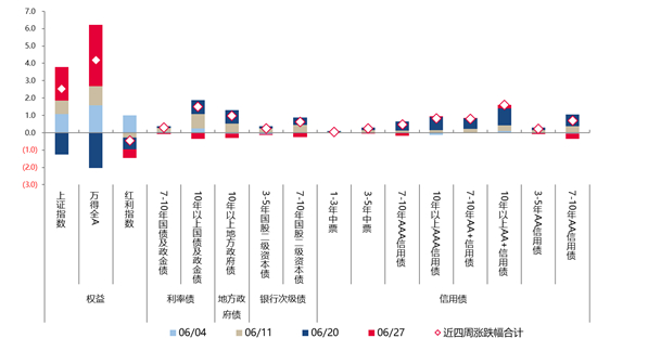 单位：% 数据来源：wind，截至2025.6.30