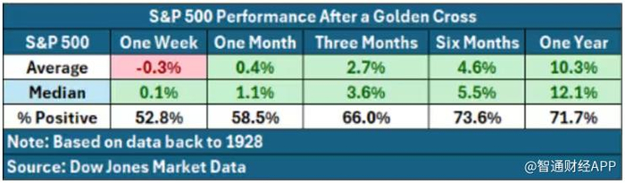 本周标普500指数上涨2.43% 11个行业板块中有8个上涨