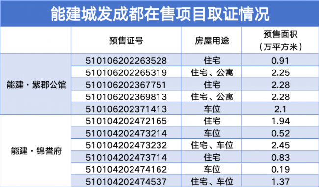 数据来源：成都住建委、观点指数整理