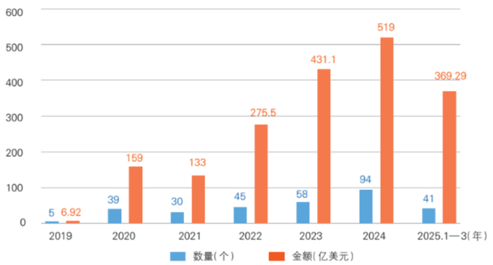 资料参考：中国医药报《以更稳健步伐走向世界舞台中央——中国创新药国际合作现状与前景展望》，2025.5.16