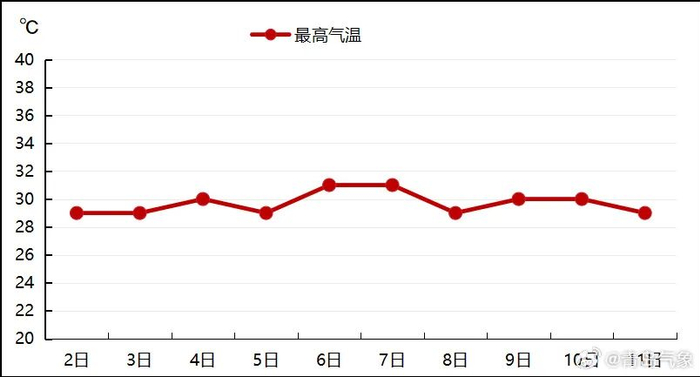图2 7月2日—11日青岛市区最高气温预报