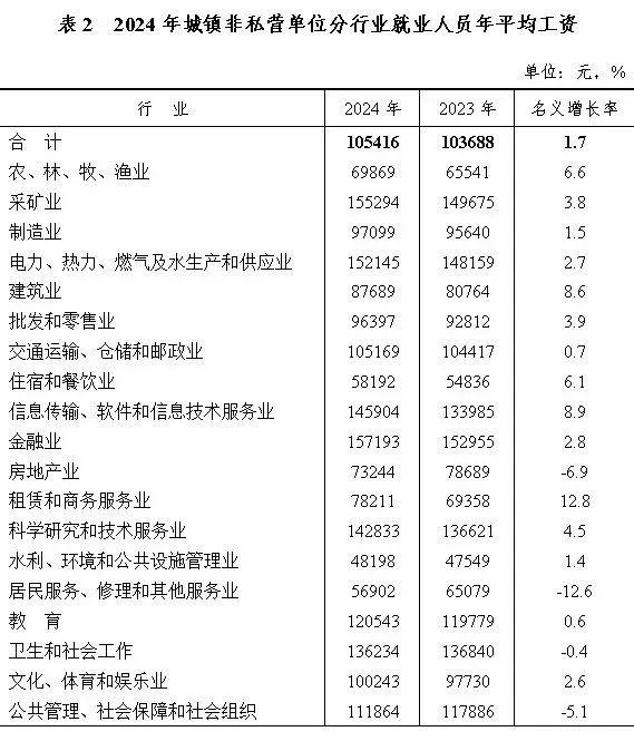 2024年，全省经济运行稳中有进，就业形势总体稳定，城镇单位就业人员年平均工资保持增长。