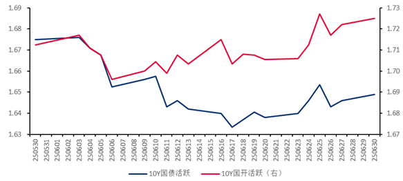 单位：% 数据来源：wind，截至2025.6.30