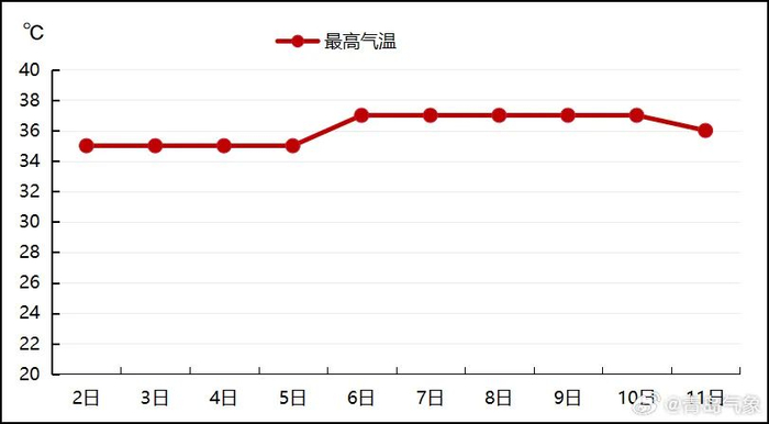 图1 7月2日—11日青岛莱西最高气温预报