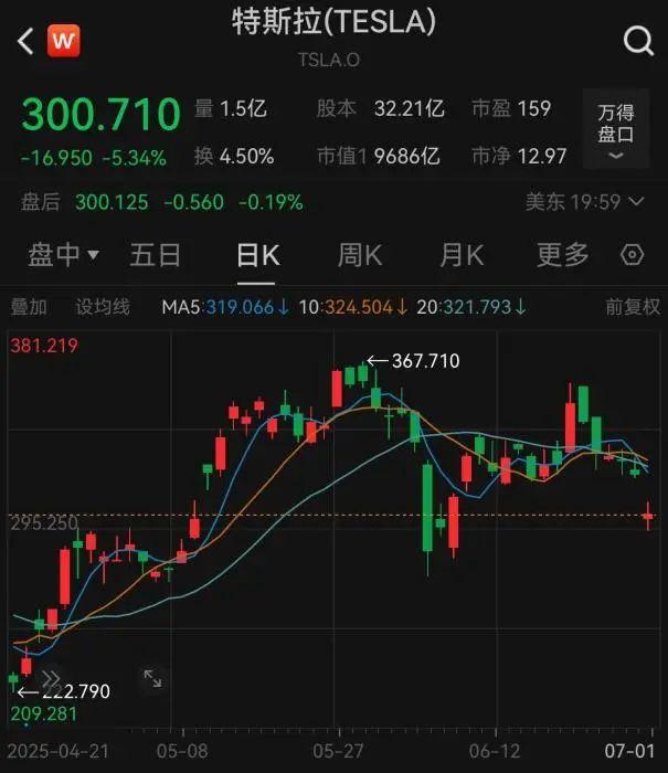 特斯拉股价走势。数据来源:Wind