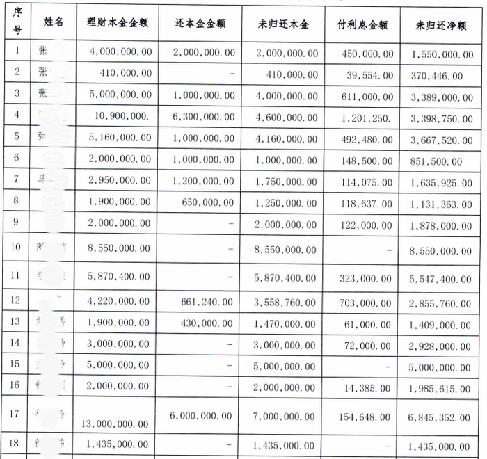 ▲席薇案涉及的部分客户被骗理财款项明细。截至案发时，共有9000余万未返还受害人。 法院判决书截图