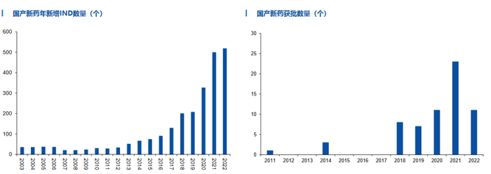 数据来源：《创新药手册2023——产品为王，数量逻辑向质量逻辑转换》，华创证券