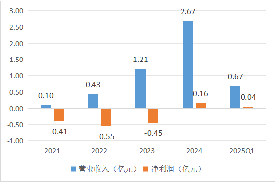 数据来源：历年年报