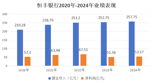 根据恒丰银行年报统计