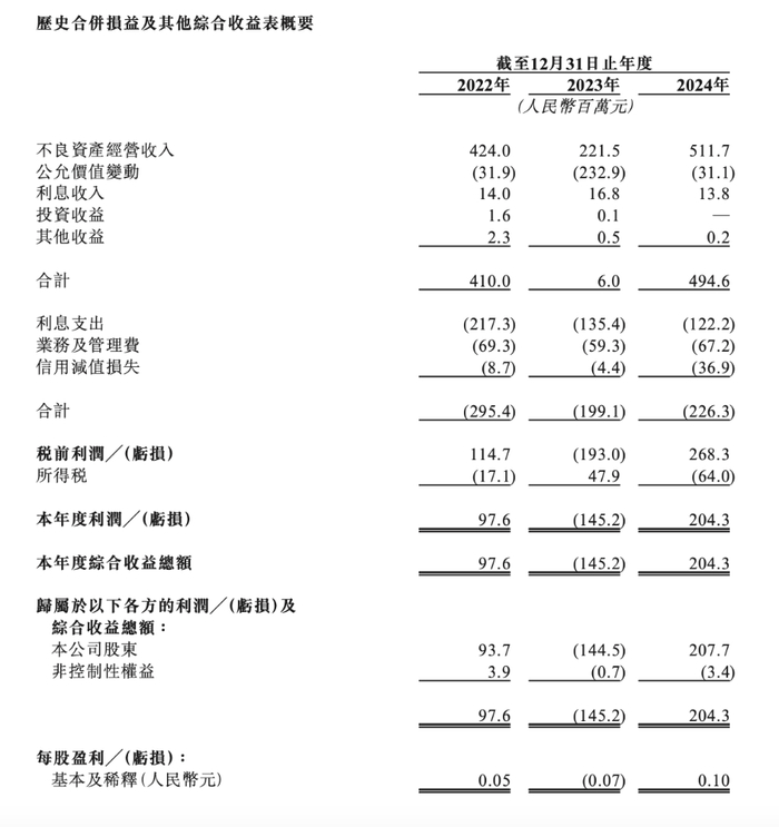 河北资产管理股份有限公司业绩概览图示来源：港交所文件