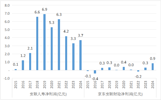 数据来源：历年年报