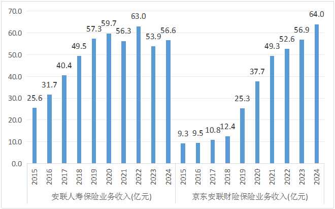 数据来源：历年年报