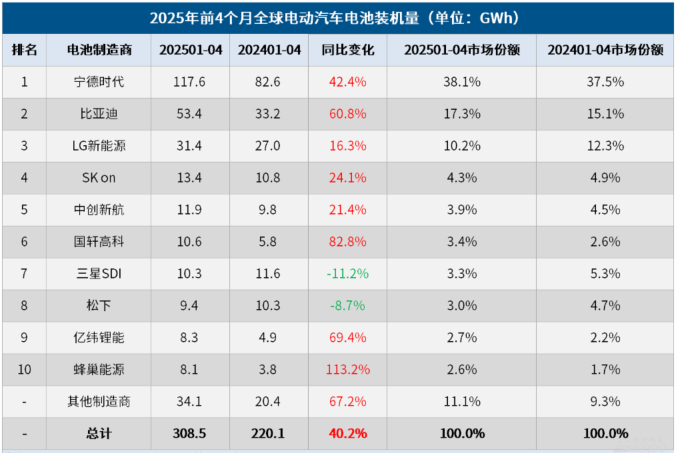 数据来源：SNE Research整理