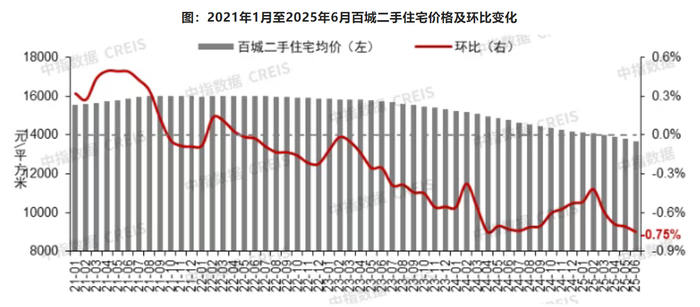 数据来源：中指研究院