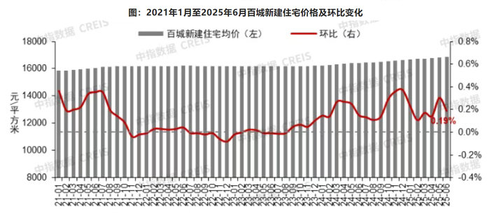 数据来源：中指研究院
