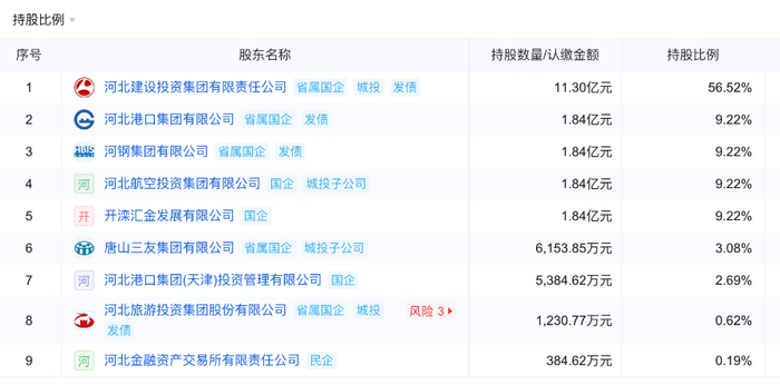 河北资产管理股份有限公司股东信息图示来源：企业预警通