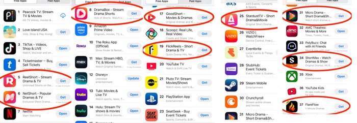  〓 中资短剧APP跻身苹果商店娱乐榜前列｜图源：受访者供图