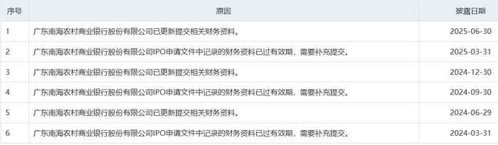 来源：深交所发行上市审核信息公开网站