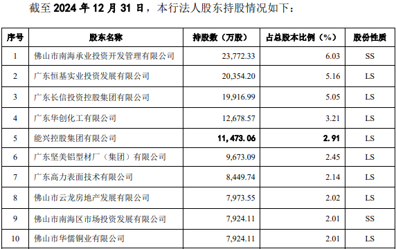 来源：南海农商行2025年6月30日招股说明书