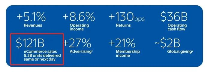 图源：沃尔玛2025财年年报