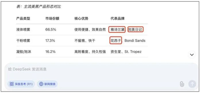 图：DeepSeek所总结的“主流美黑产品形态对比” 来源：DeepSeek 