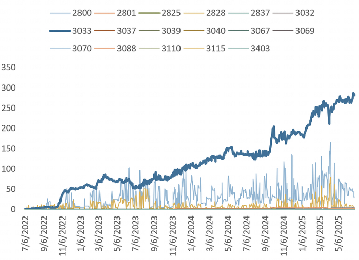 资料来源：CCASS，彭博，南方东英，2022/7/6-2025/6/30。