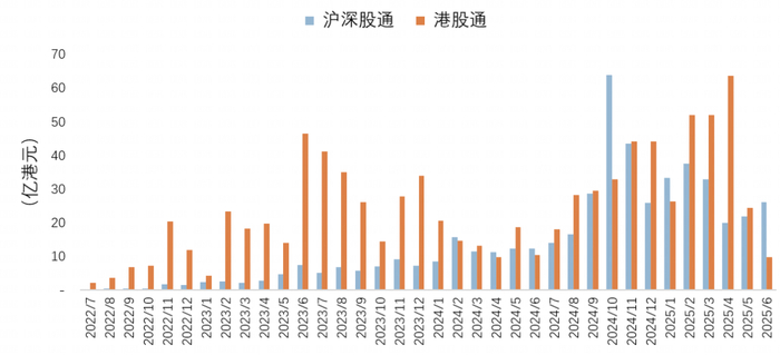 资料来源：港交所，南方东英，2022/7-2025/6。