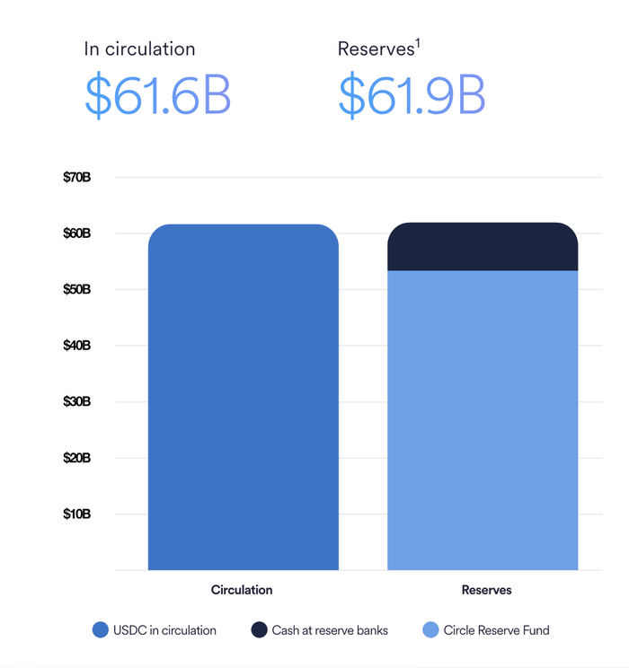 图源：Circle官网