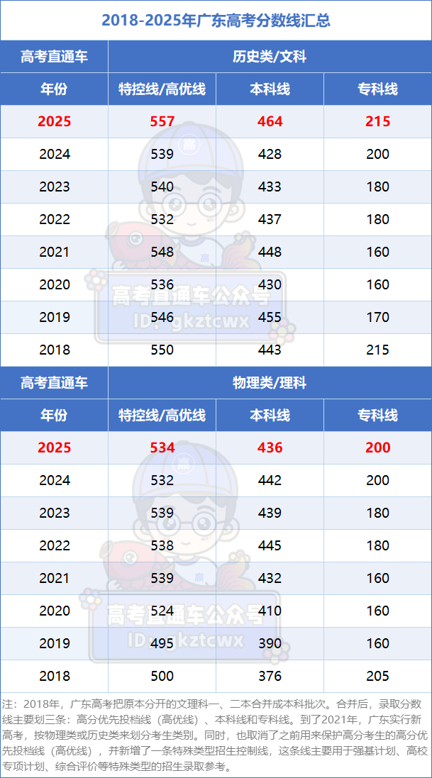 历史类大涨!广东2018-2025高考分数线趋势图出炉,26届提前了解__财经头条__新浪财经