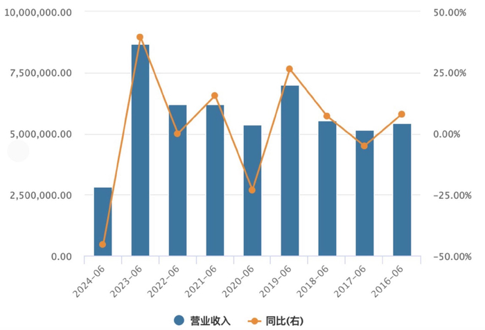 近十年营收及增长率 数据来源：WIND &nbsp;界面新闻整理